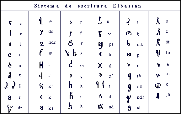 Promotora Española de Lingüística - Alfabeto Albanés