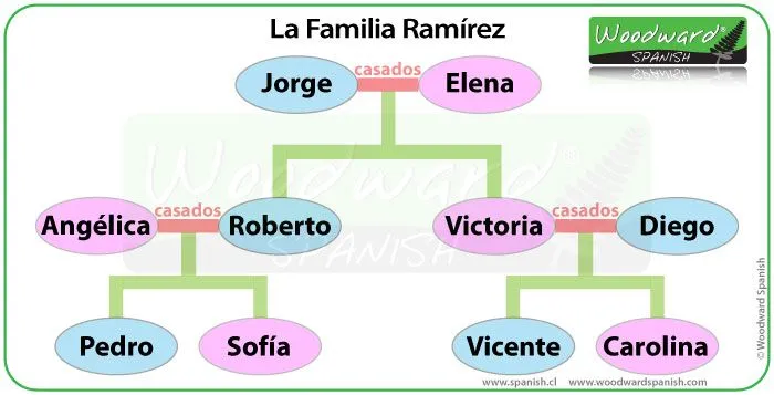 Árbol genealógico de una familia - Juego de Vocabulario