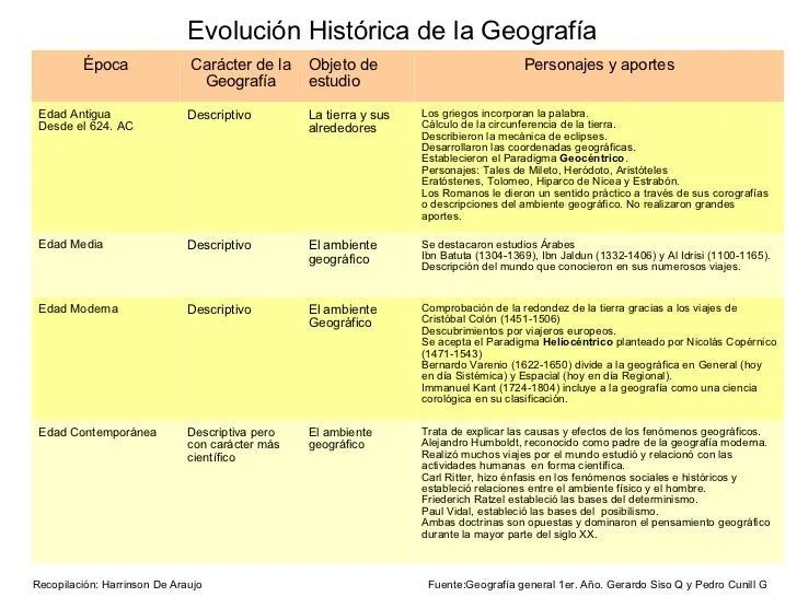 Cuadro sinoptico evolucion histórica de la geografica