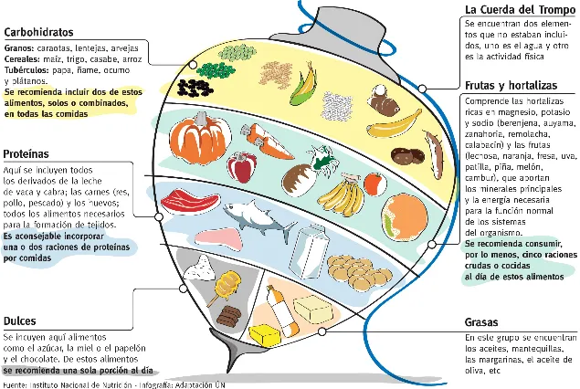 El dibujo del trompo de los alimentos - Imagui