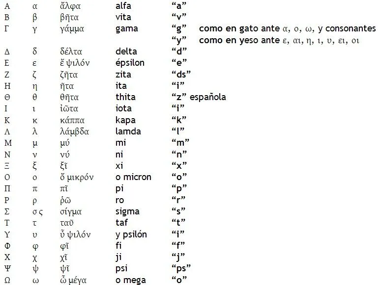 Estudios Bíblicos: Alfabeto griego
