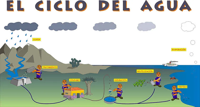 Imágenes del ciclo del agua para niños: explicación, resumen y ...
