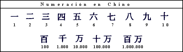 Los números en China - Chinalati