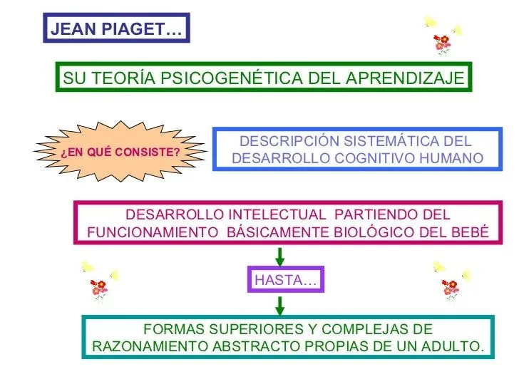 Piaget: Teoría Psicogenética del Aprendizaje