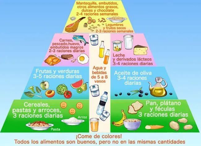 Pirámide de alimentación para niños