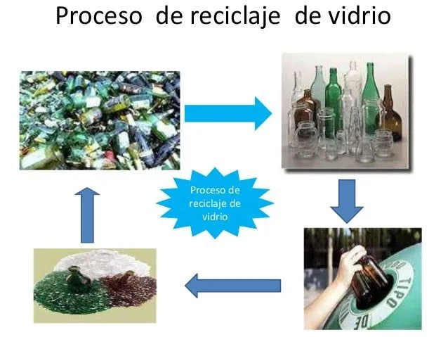 Proceso de reciclaje de vidrio