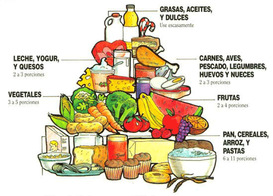 Piramide o trompo alimenticio - Imagui