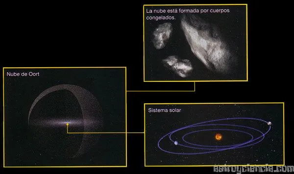 De dónde vienen los cometas? | astroyciencia: Blog de astronomía y ...