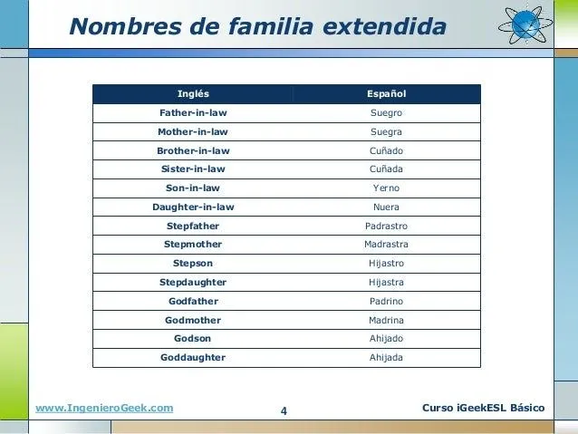 0.14 vocabulario la familia y partes del cuerpo