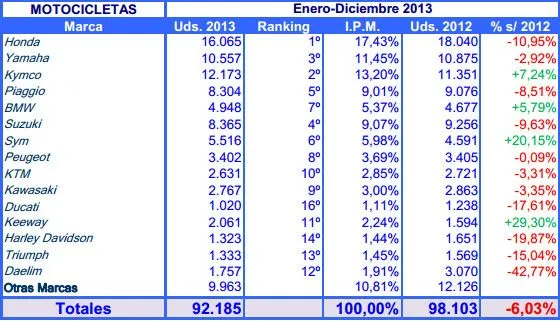 Las 10 motos y ciclomotores más vendidos en España en 2013