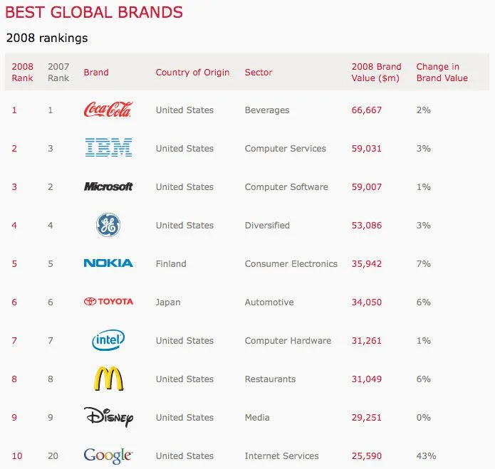 Las 100 mejores marcas del mundo: Caso Interbrand | luisMARAM