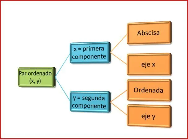 1.1 Pares Ordenados y plano cartesiano | matelucia