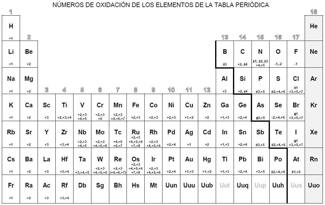 1.4. Números de oxidación |