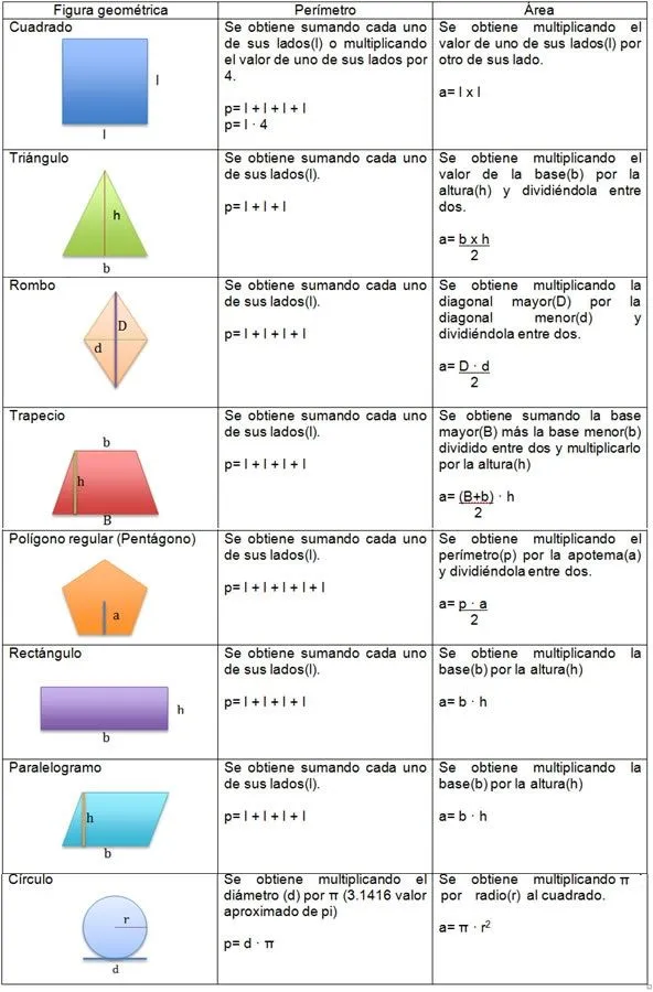 17 mejores ideas sobre Formulas Figuras Geometricas en Pinterest ...