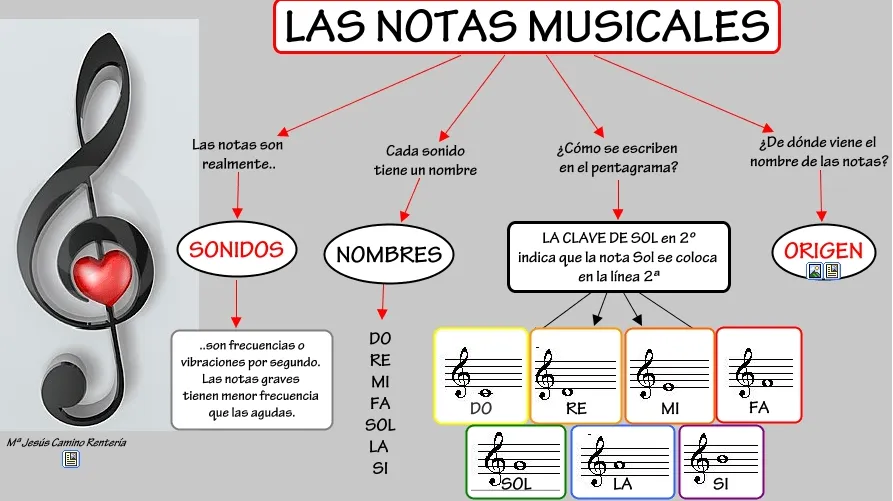 Las Notas Musicales” Mapa Conceptual « Hacemos Música, Compartimos ...