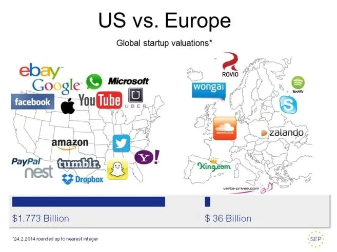 Las 'start up' americanas valen 50 veces más que las europeas ...