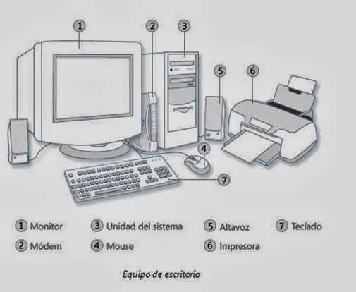 3ksistemas6k : Principales partes externas de una computadora (