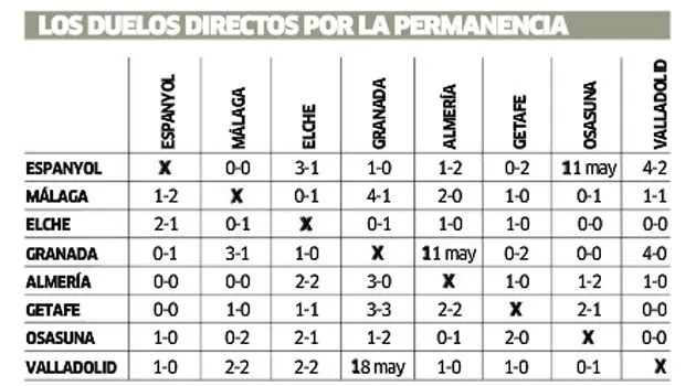 Con los 41 puntos aún no basta para salvarse en la Liga BBVA ...