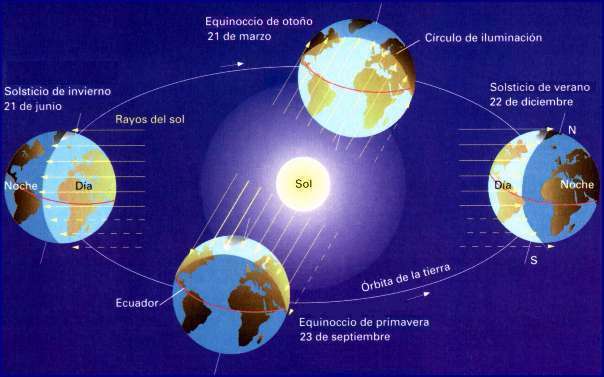 4toescuela01de - Tierra movimiento de traslación