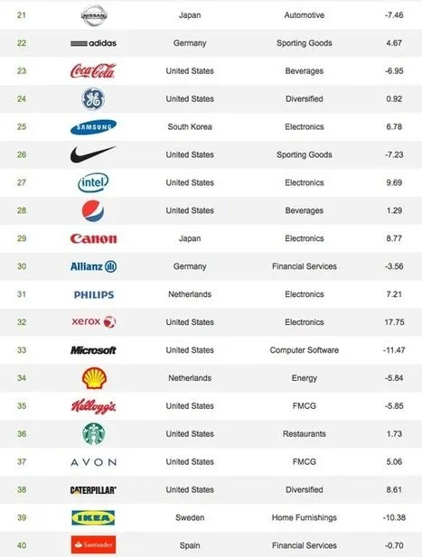 Las 50 marcas más sustentables a nivel g...