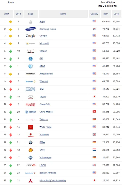 Las 50 marcas más valiosas del mundo en el 2014 | Revista Merca2.0