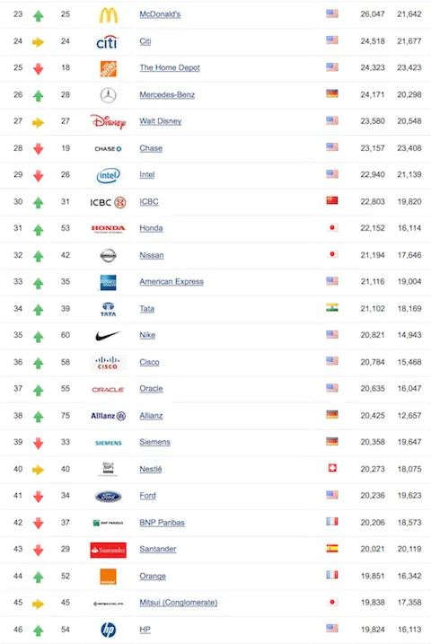 Las 50 marcas más valiosas del mundo en el 2014 | Revista Merca2.0