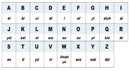 Abecedario en Ingles - aprender inglés rápido y fácil