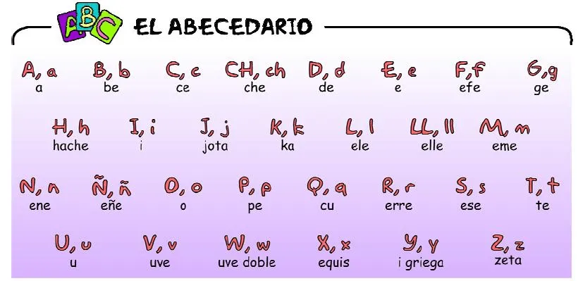 El abecedario y los números en español | Español en Letonia