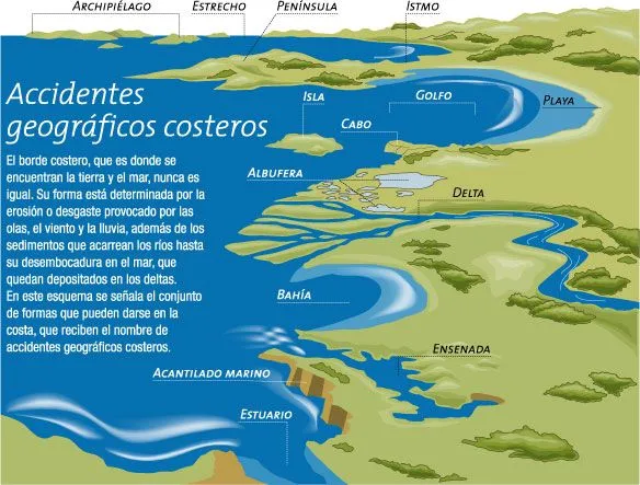 Accidentes Geográficos | La Vuelta al Mundo en un Curso