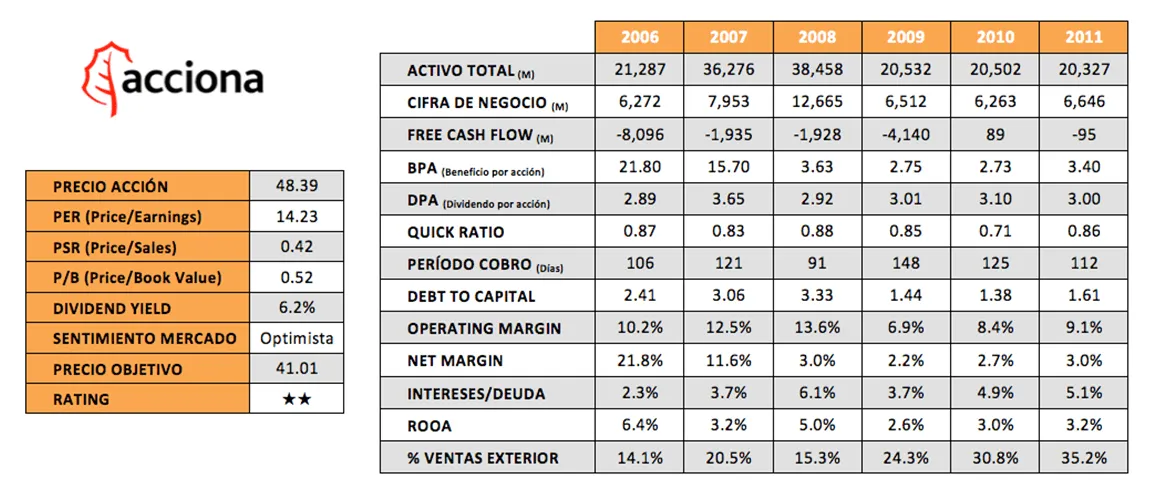 Acciona y su exposición a las renovables - Libre Mercado