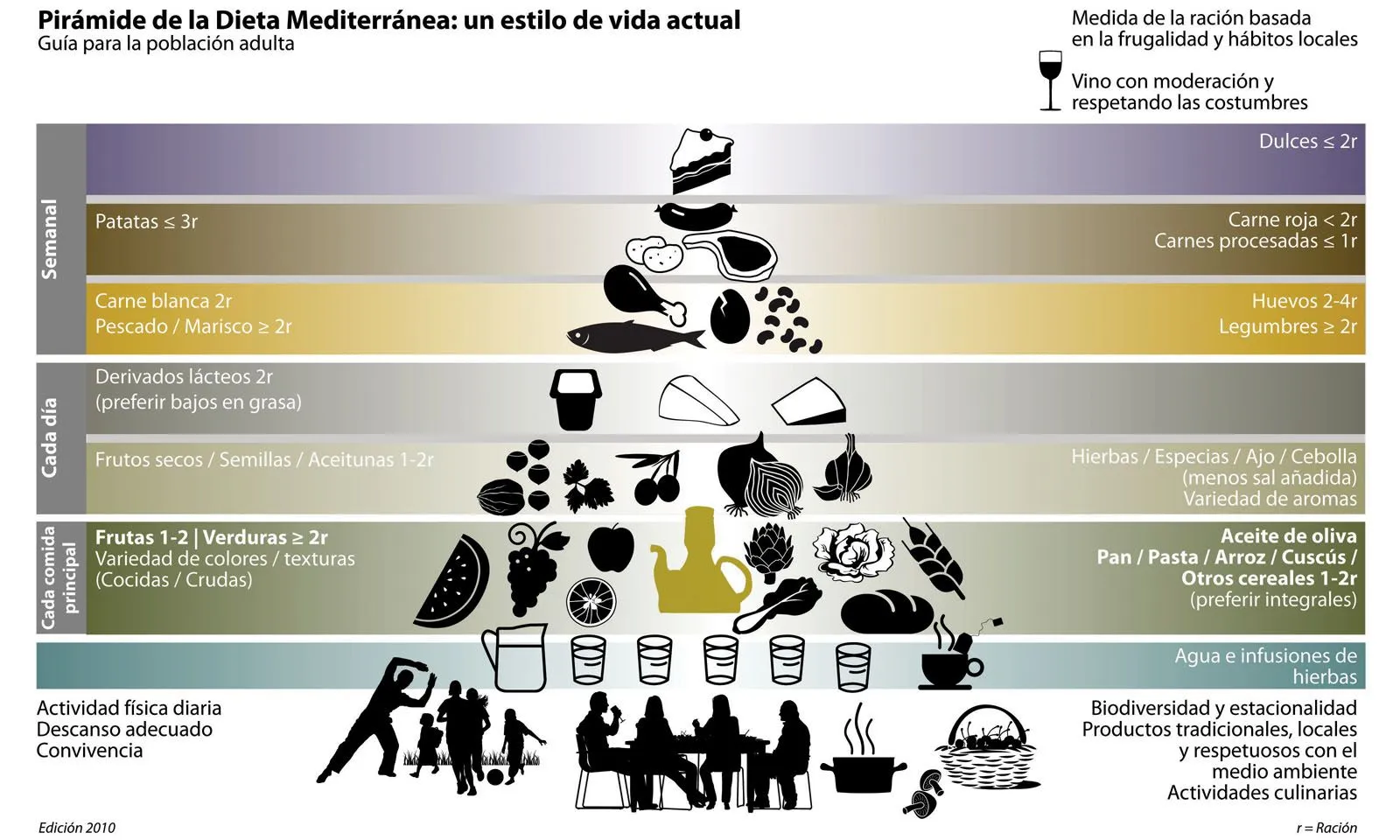 El aceite de oliva, centro de la dieta mediterránea | Esencia de ...