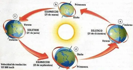 Dibujo los movimientos de la tierra - Imagui