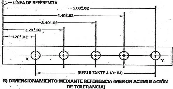 Acumulación de tolerancias - Monografias.com