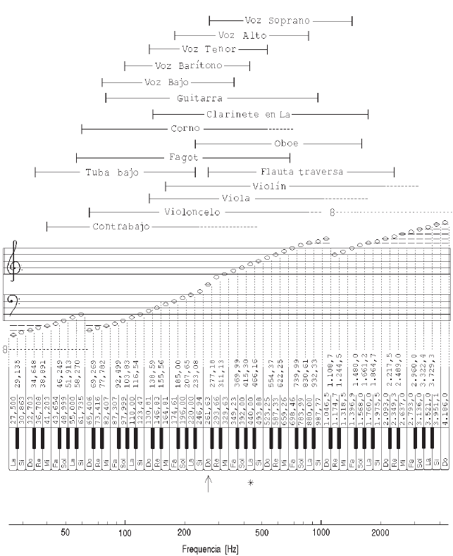 Acústica Musical: Las Escalas Musicales :::