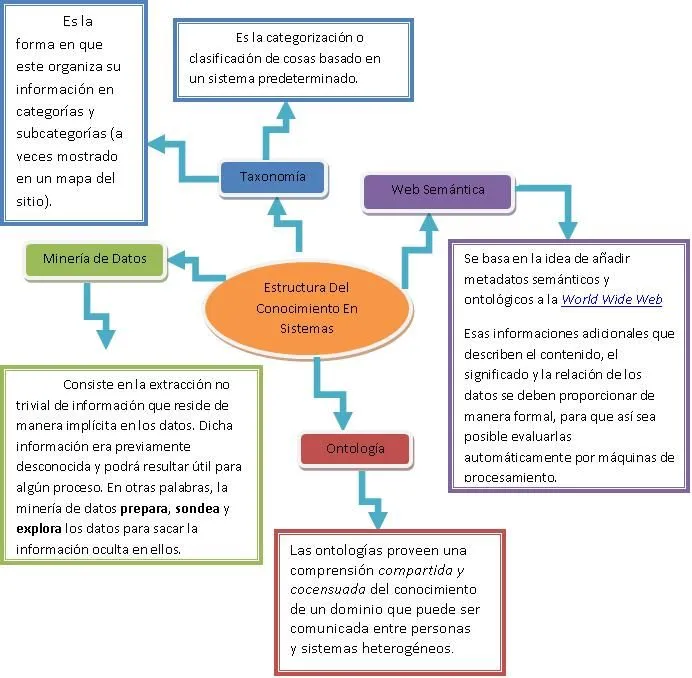 Administracion del Conocimiento: Mapa mental de proceso de ...