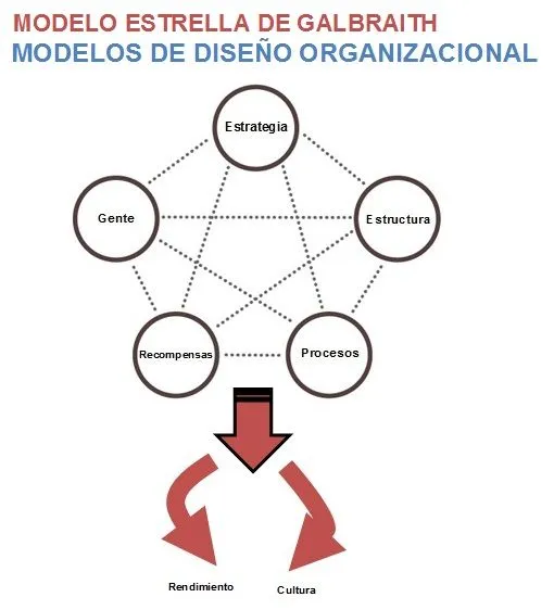 ADMINISTRACIÓN MODERNA: LOS MODELOS ORGANIZACIONALES