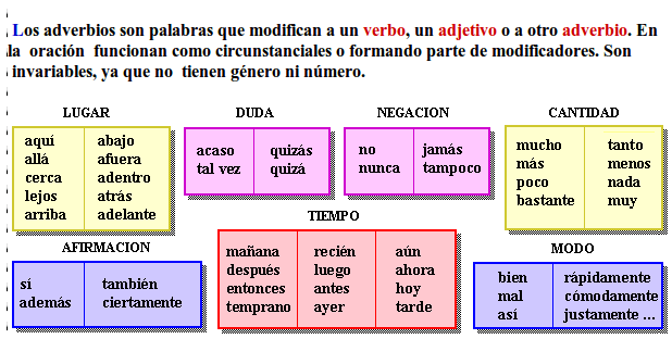 Adverbios | Blog de 6º Lengua Castellana -CEIP "Ntra Sra de Zocueca"