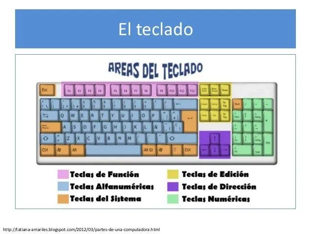 Afiche la computadora y sus partes y el teclado (modificado)