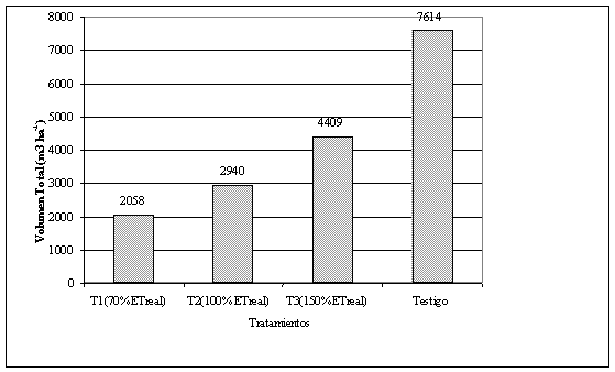 Agricultura Técnica - EFECTO DE CUATRO LÁMINAS DE AGUA SOBRE EL ...