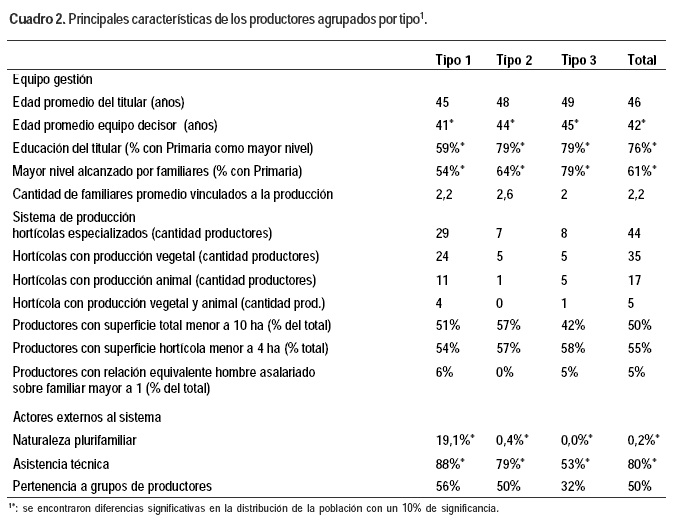 Agrociencia Uruguay - Características de explotaciones hortícolas ...