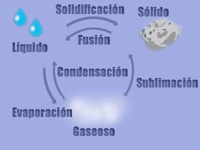 ESTADOS DEL AGUA (alumnos de 3º B) | La libreta de Antonio