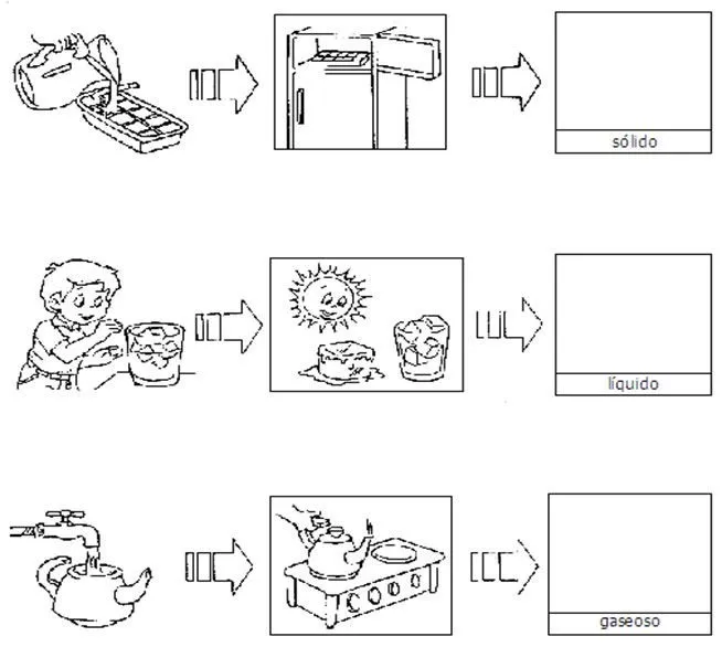 Agua para colorear, Ciencias naturales, Estados de la materia