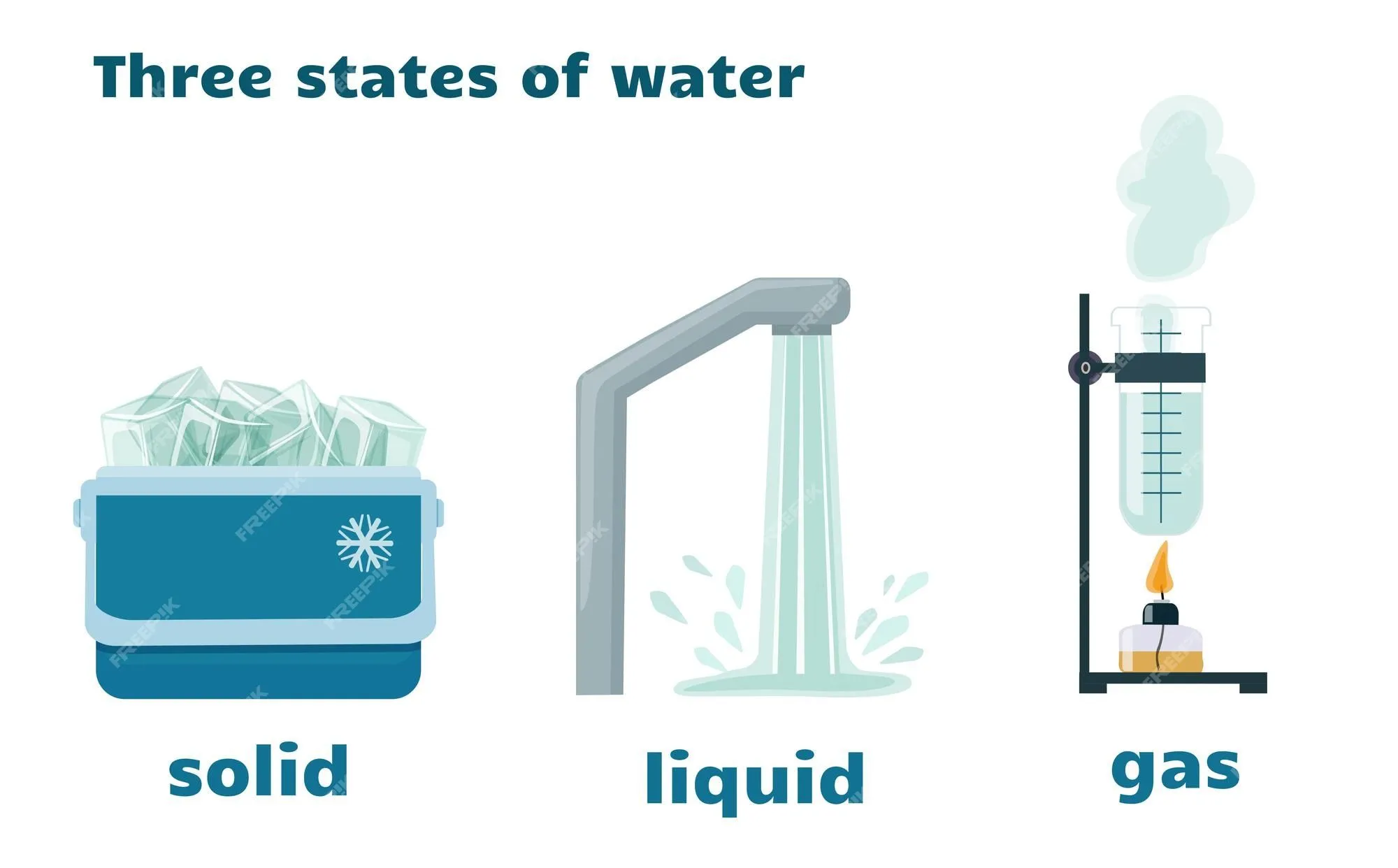 Tres estados del agua sólido líquido y gaseoso cambio en el estado físico de la sustancia | Vector Premium
