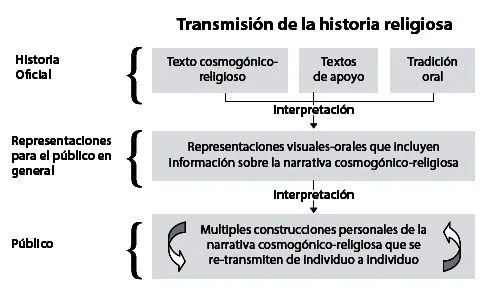 Aisthesis - Textos cosmogónico-religiosos de las civilizaciones ...