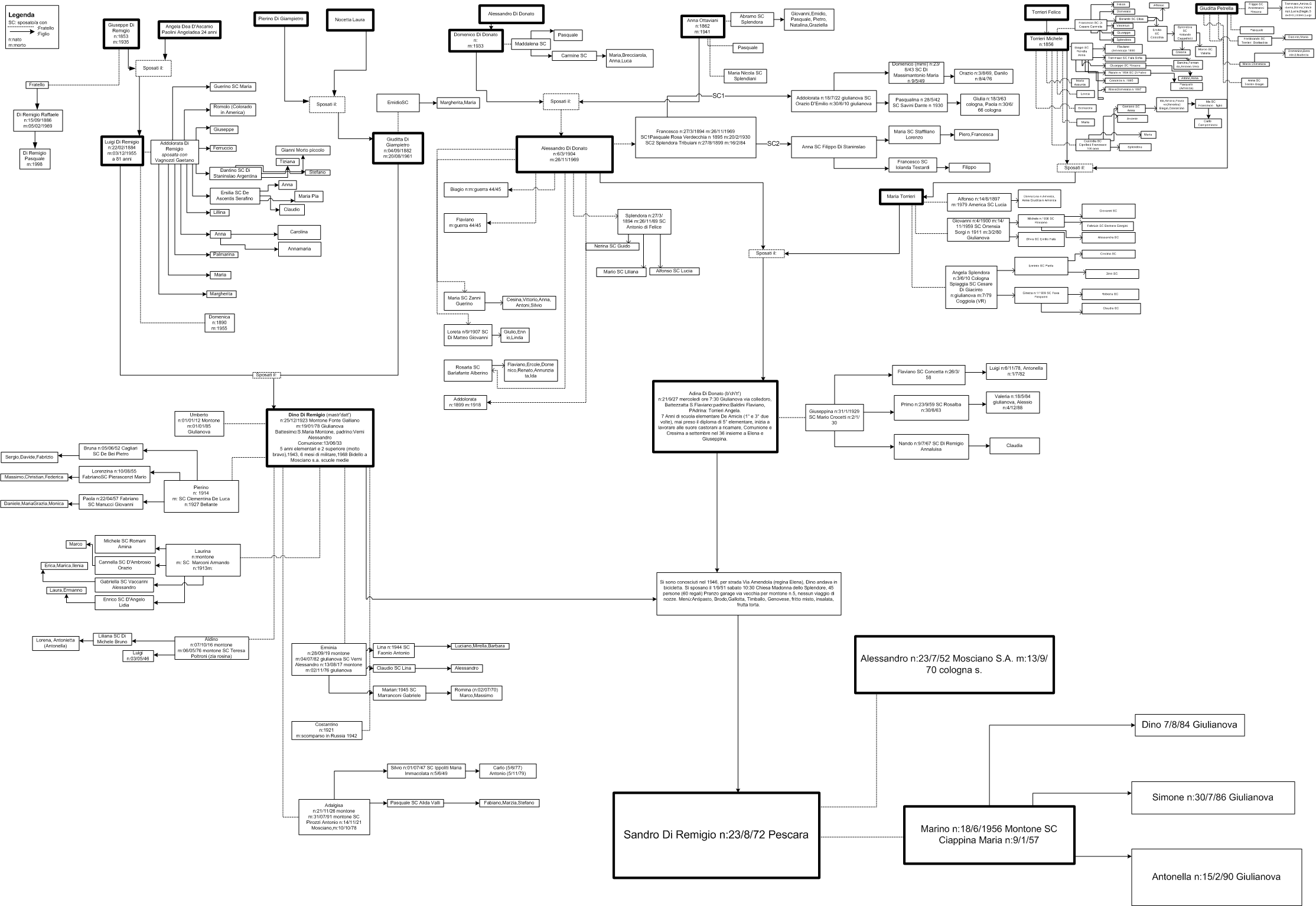 Albero Genealogico - Famiglia Di Remigio