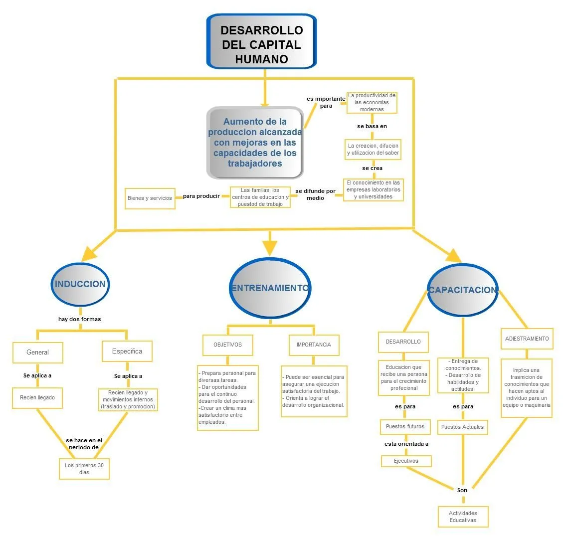 Alejo Peña: Mapa Conceptual sobre el desarrollo del capital humano.