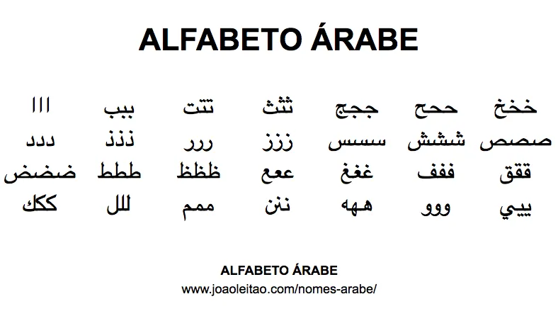 Alfabeto Arabe, Abecedario