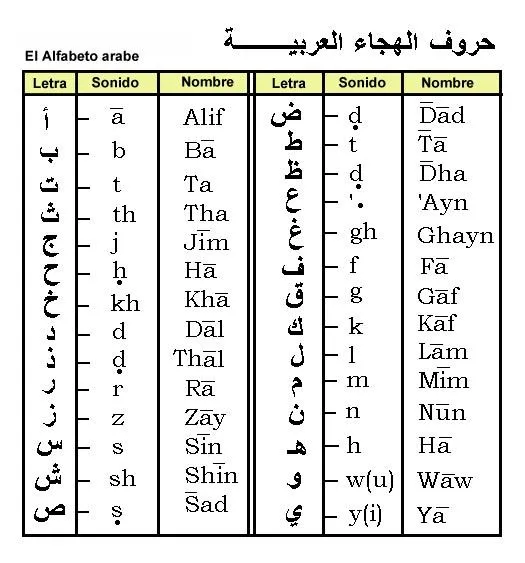 Alfabeto Árabe - Taringa!