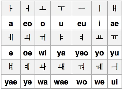 Alfabeto coreano completo e traduzido - Imagui