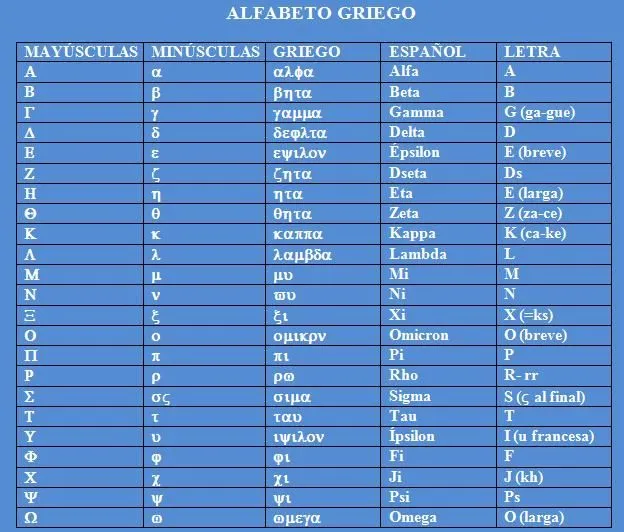 Alfabeto Griego | Letras y Filosofía